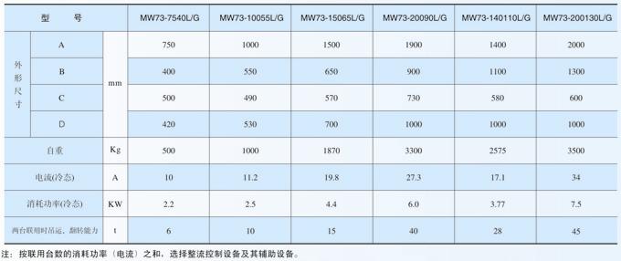 板坯吊運翻轉兼用電磁鐵MW73系列產(chǎn)品參數(shù)表